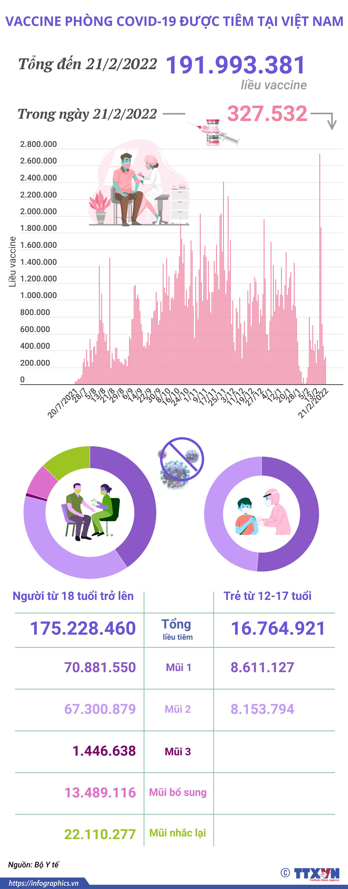 Gần 192 triệu liều vaccine phòng COVID-19 đã được tiêm tại Việt Nam ảnh 1