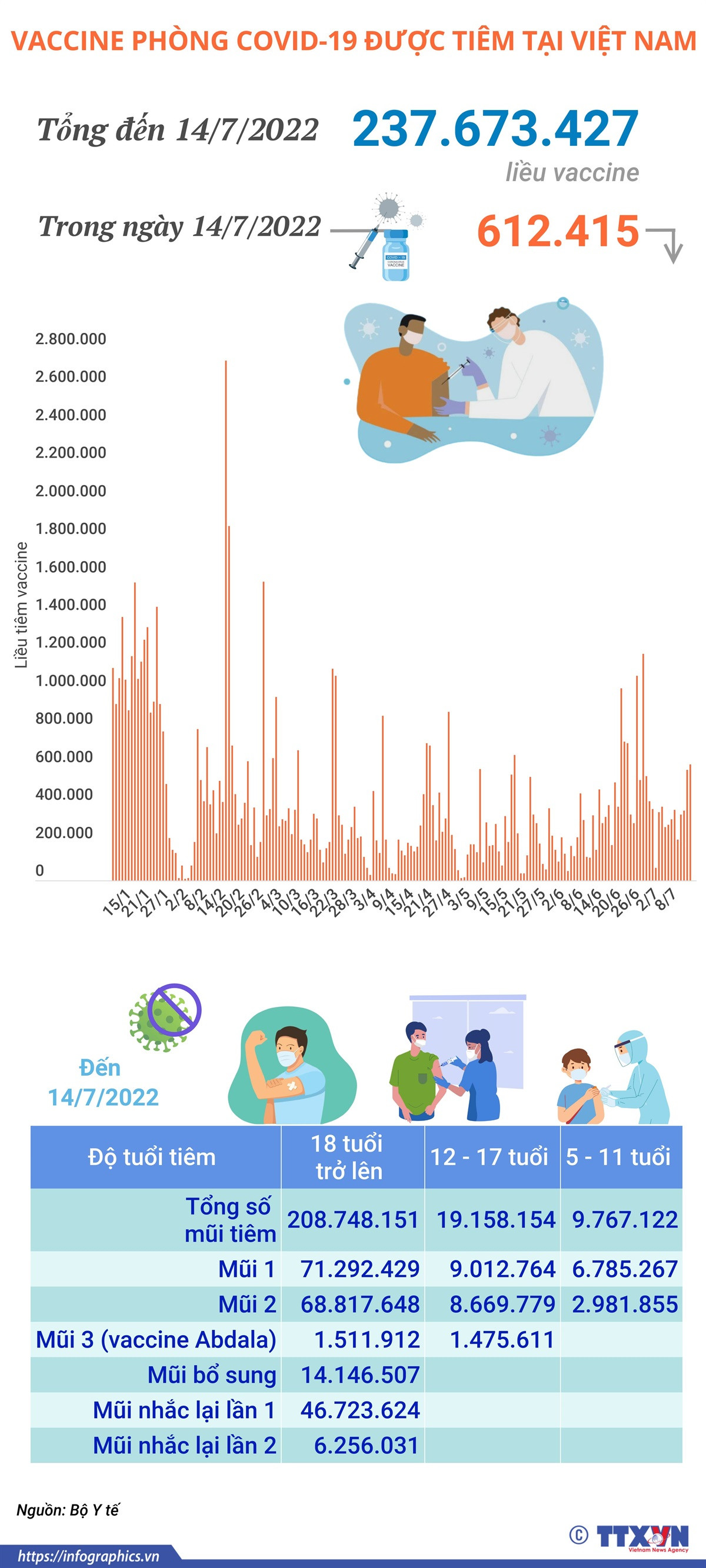 Hơn 237,67 triệu liều vaccine COVID-19 đã được tiêm tại Việt Nam ảnh 1