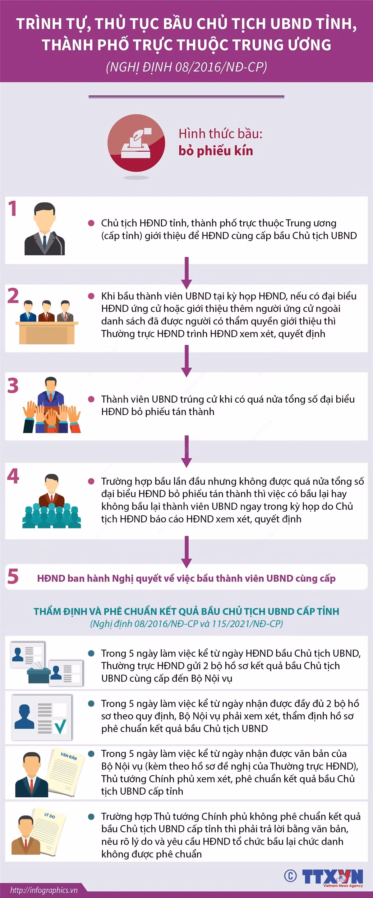 Trình tự, thủ tục bầu Chủ tịch UBND tỉnh, thành trực thuộc trung ương ảnh 1