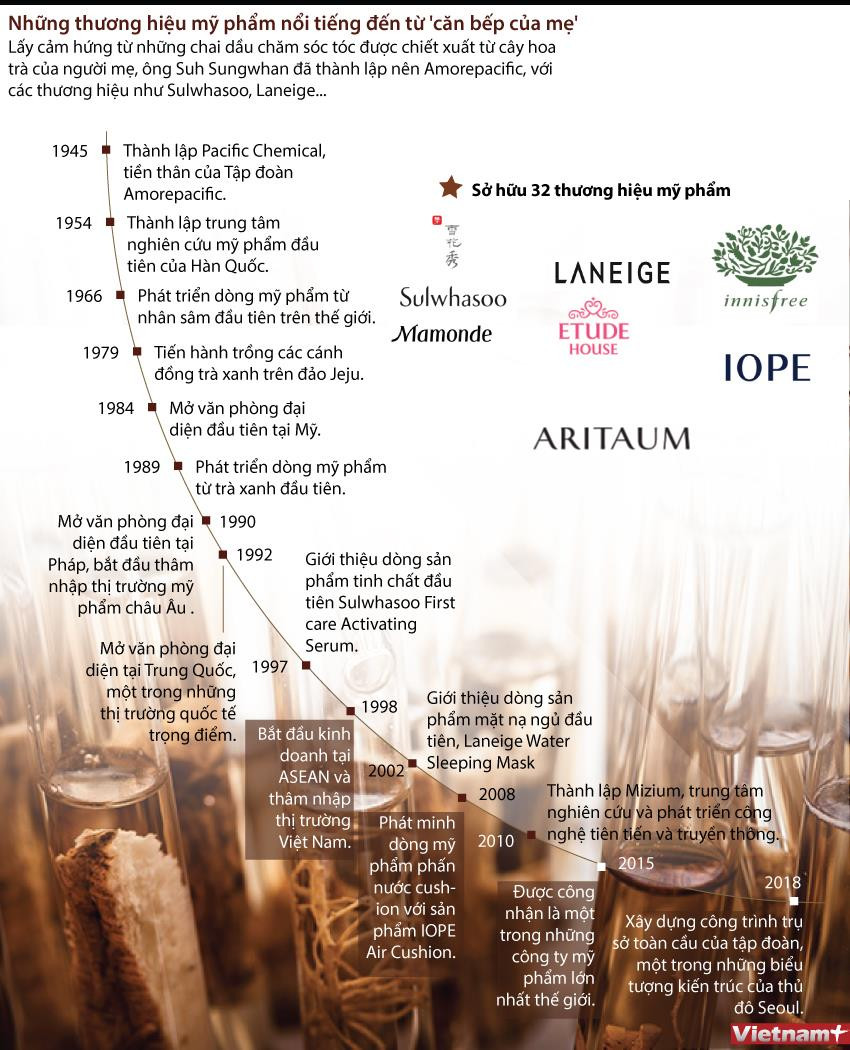 Con đường Amorepacific trở thành tập đoàn mỹ phẩm lớn nhất Hàn Quốc ảnh 1