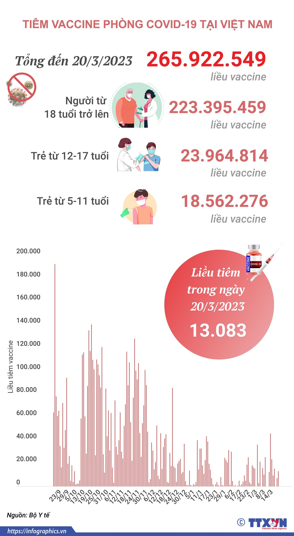 [Infographics] Tình hình tiêm vaccine phòng COVID-19 tại Việt Nam ảnh 1