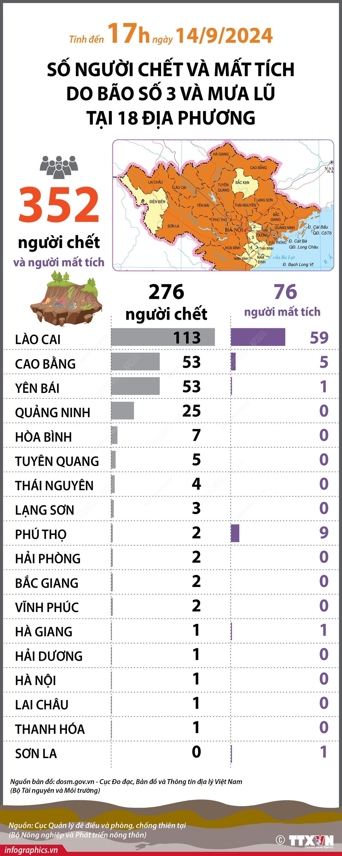 vna_potal_cap_nhat_thiet_hai_do_bao_so_3_va_mua_lu_tinh_den_17h_ngay_1492024_205229128_7596095.jpg