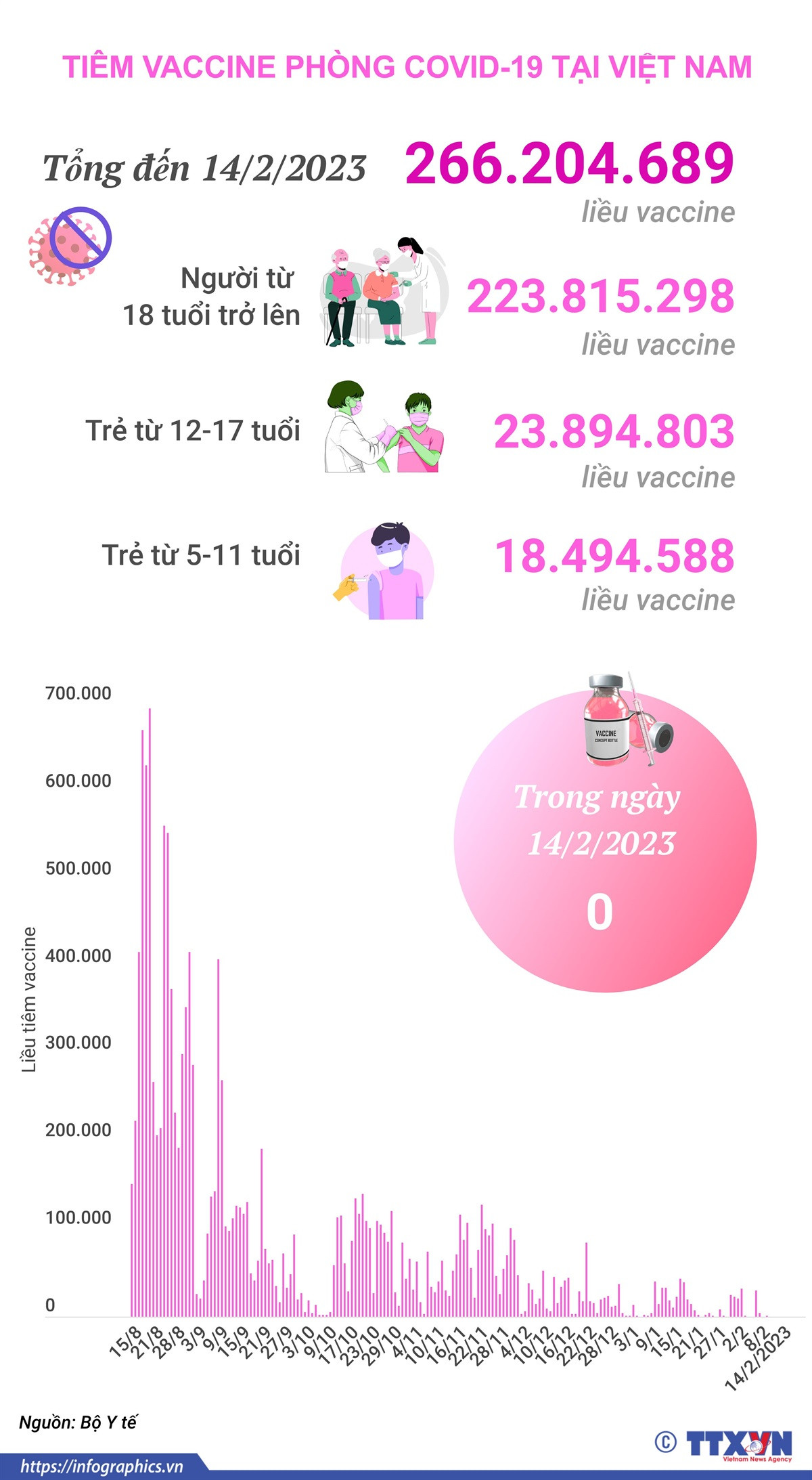 [Infographics] Tình hình tiêm vaccine phòng COVID-19 tại Việt Nam ảnh 1
