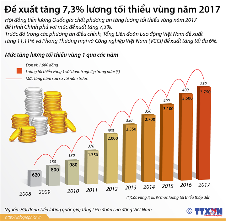 [Infographics] Đề xuất tăng 7,3% lương tối thiểu vùng năm 2017 ảnh 1
