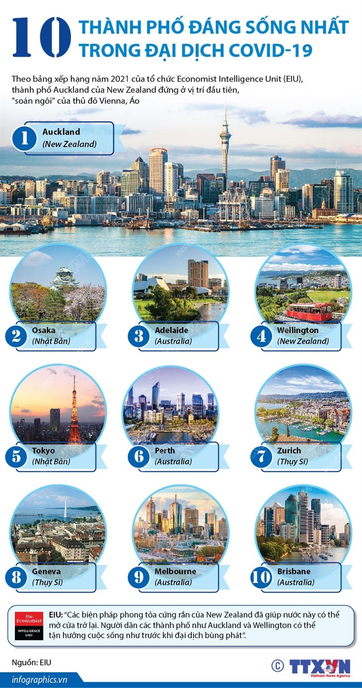 [Infographics] 10 thành phố đáng sống nhất trong đại dịch COVID-19 ảnh 1