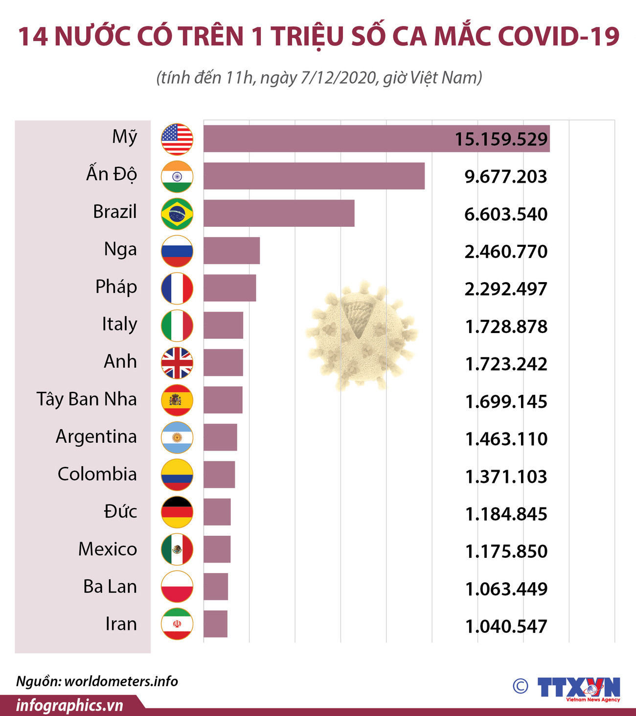 [Infographics] 14 nước có trên 1 triệu ca mắc bệnh COVID-19 ảnh 1