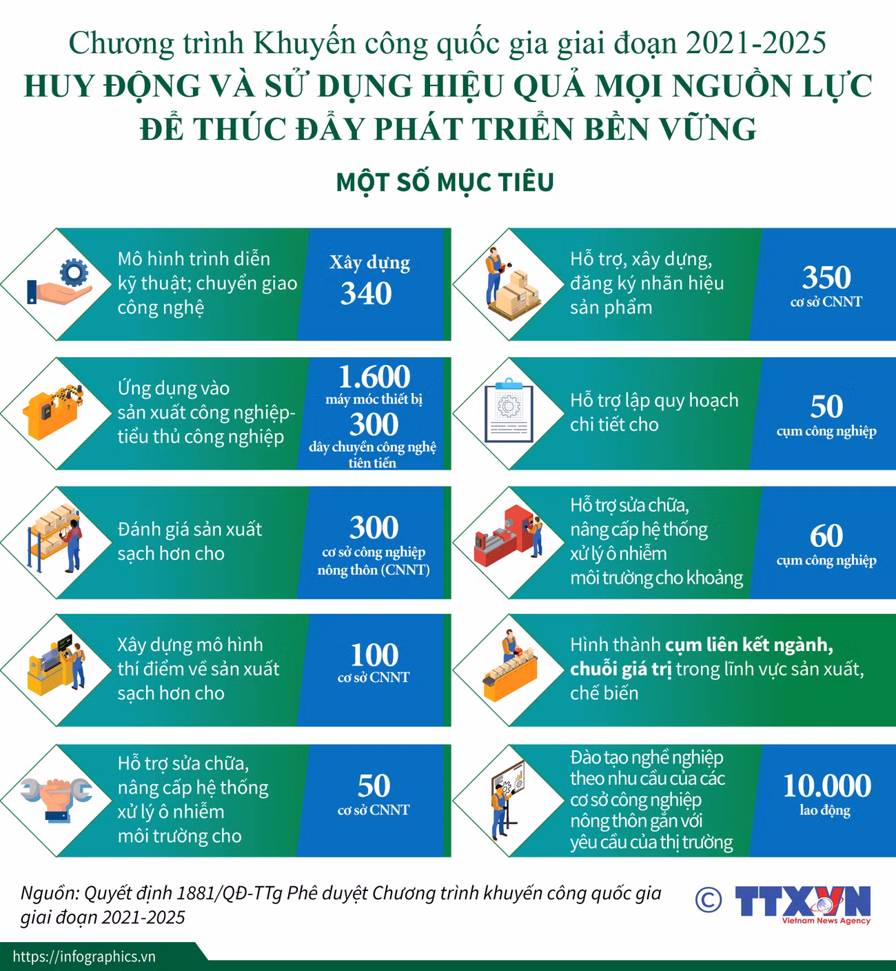 [Infographics] Chương trình Khuyến công quốc gia giai đoạn 2021-2025 ảnh 1