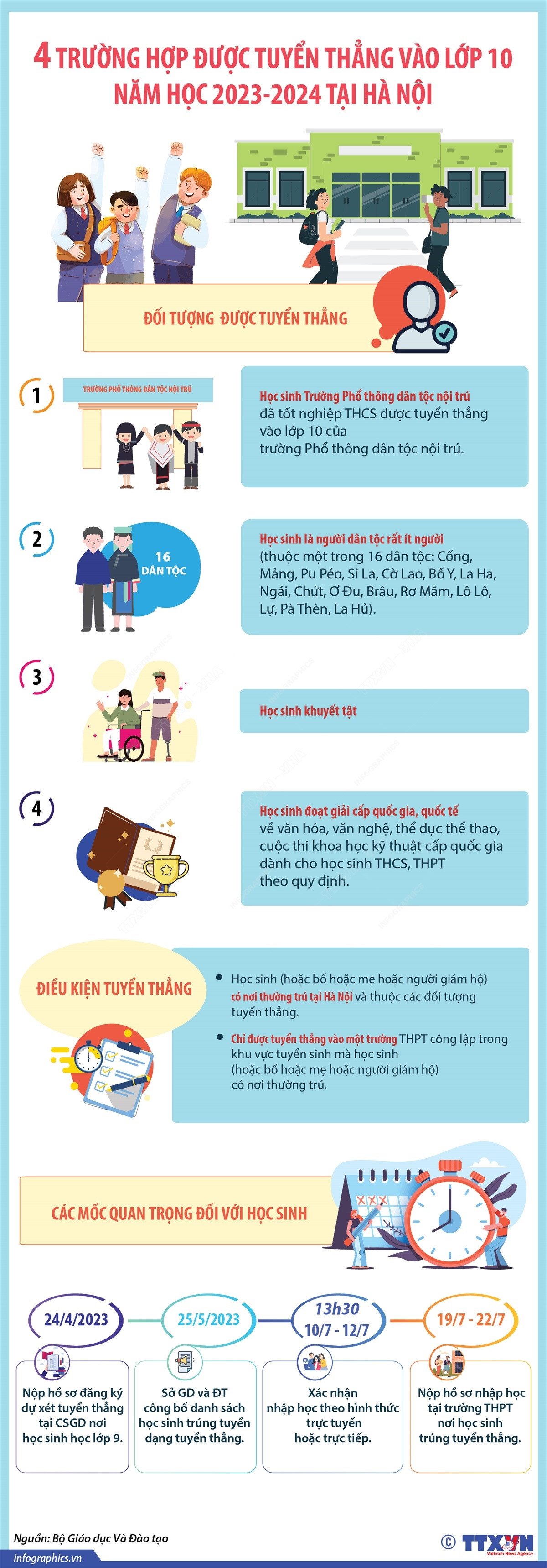 Hà Nội: 4 trường hợp được tuyển thẳng vào lớp 10 năm học 2023-2024 ảnh 1