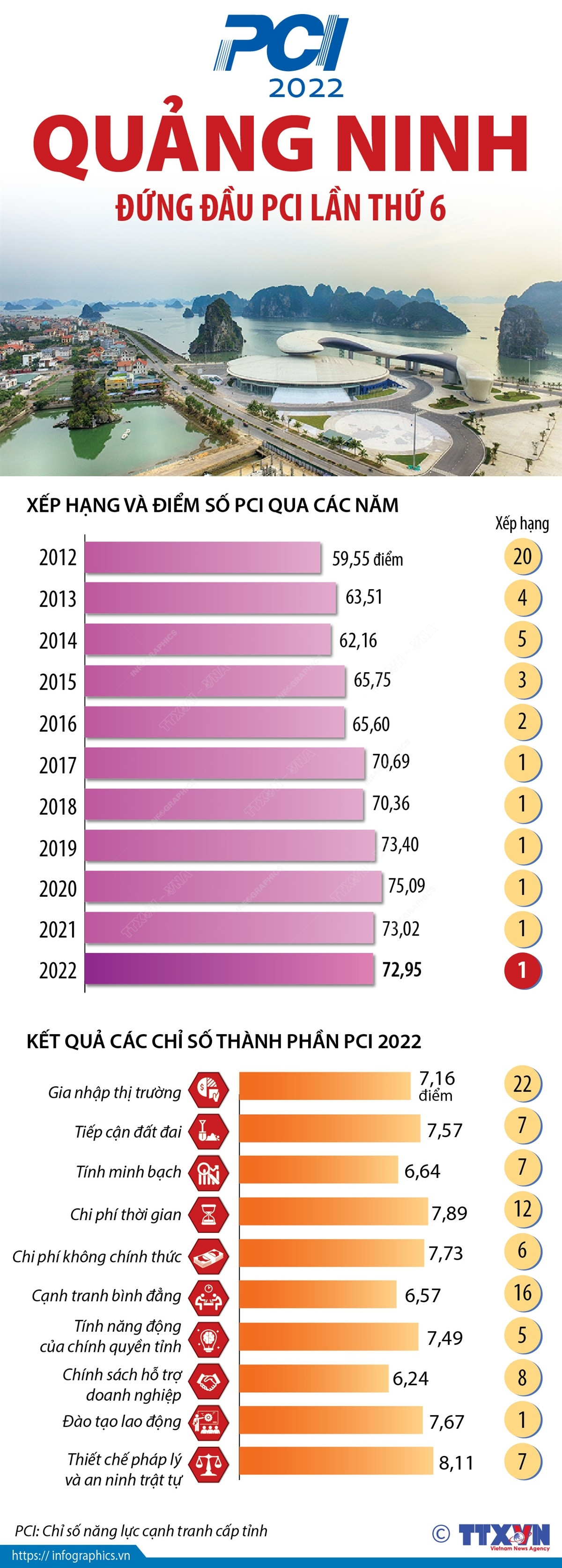 [Infographics] PCI 2022: Lần thứ 6, Quảng Ninh đứng đầu PCI ảnh 1