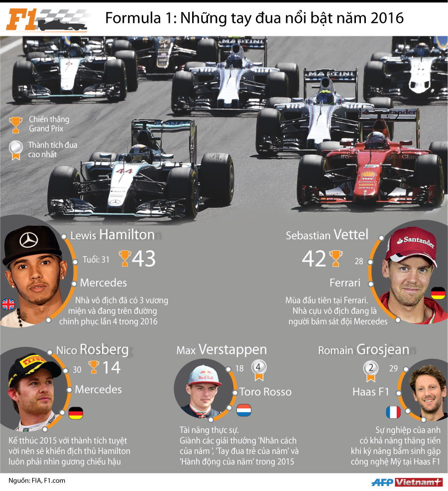 [Infographics] Những tay đua nổi bật giải đua F1 trong năm 2016 ảnh 1
