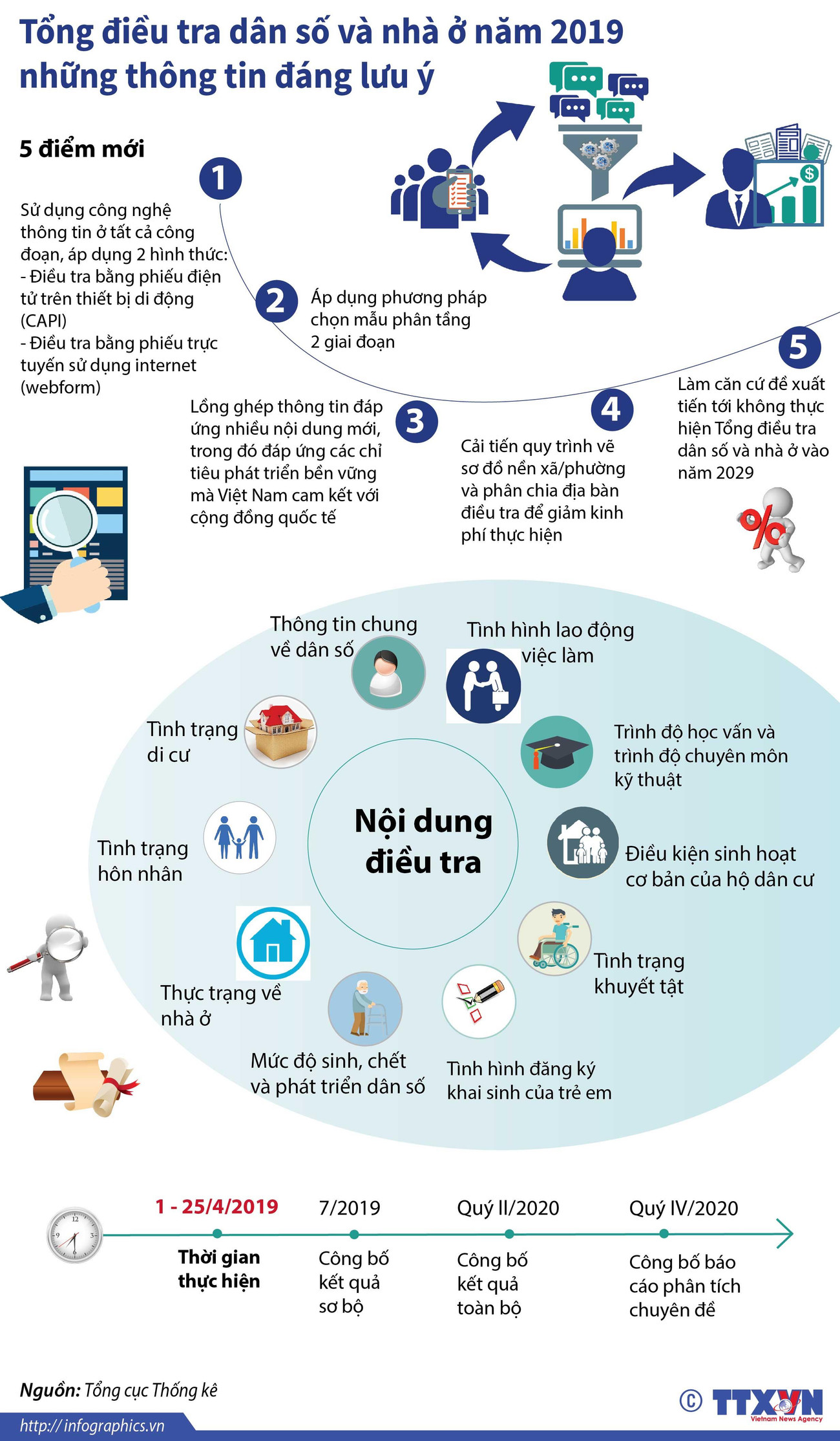 [Infographics] Tổng điều tra dân số và nhà ở toàn quốc năm 2019 ảnh 1