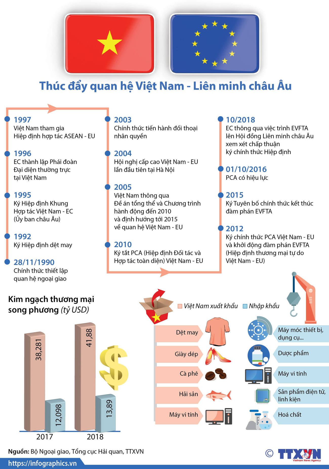 [Infographics] Thúc đẩy quan hệ Việt Nam-Liên minh châu Âu ảnh 1