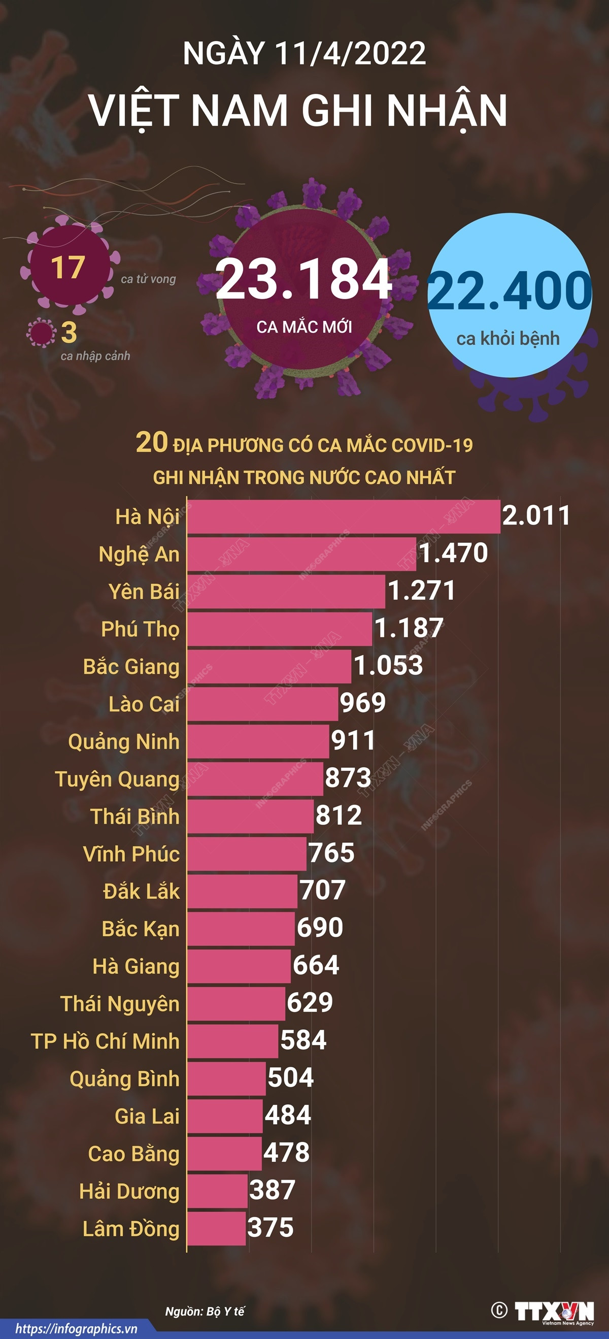 Tình hình dịch COVID-19 ngày 11/4: Số ca tử vong giảm mạnh ảnh 1