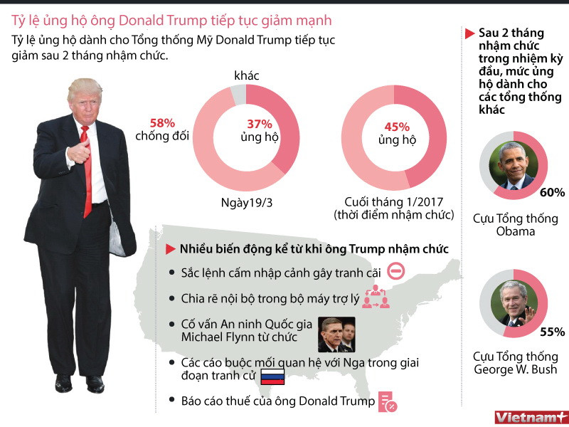 [Infographics] Tỷ lệ ủng hộ ông Donald Trump tiếp tục giảm mạnh ảnh 1