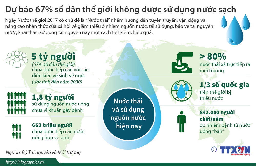 [Infographics] Dự báo 67% dân số thế giới không được dùng nước sạch ảnh 1