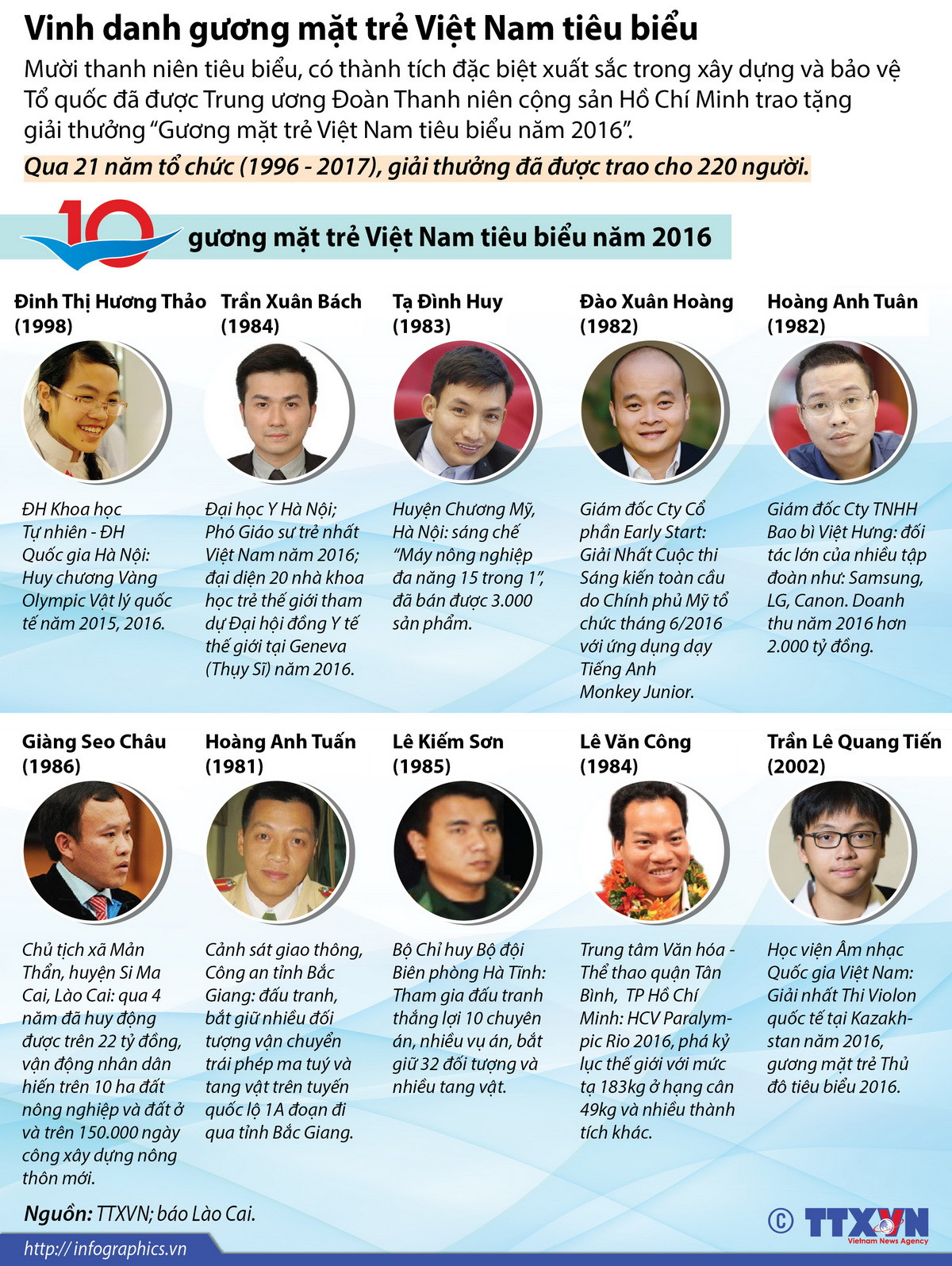 [Infographics] 10 gương mặt trẻ Việt Nam tiêu biểu năm 2016 ảnh 1