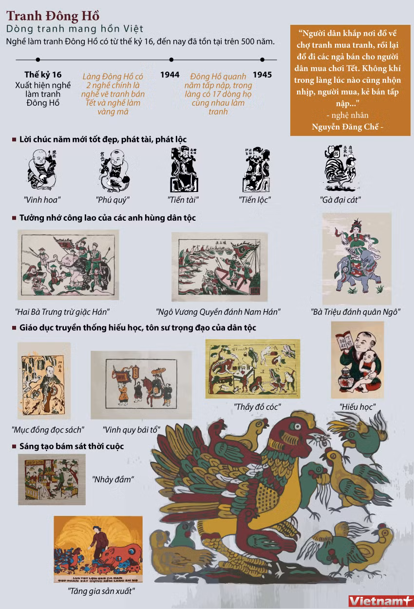 [Infographics] Tranh dân gian Đông Hồ - Dòng tranh mang hồn Việt ảnh 1