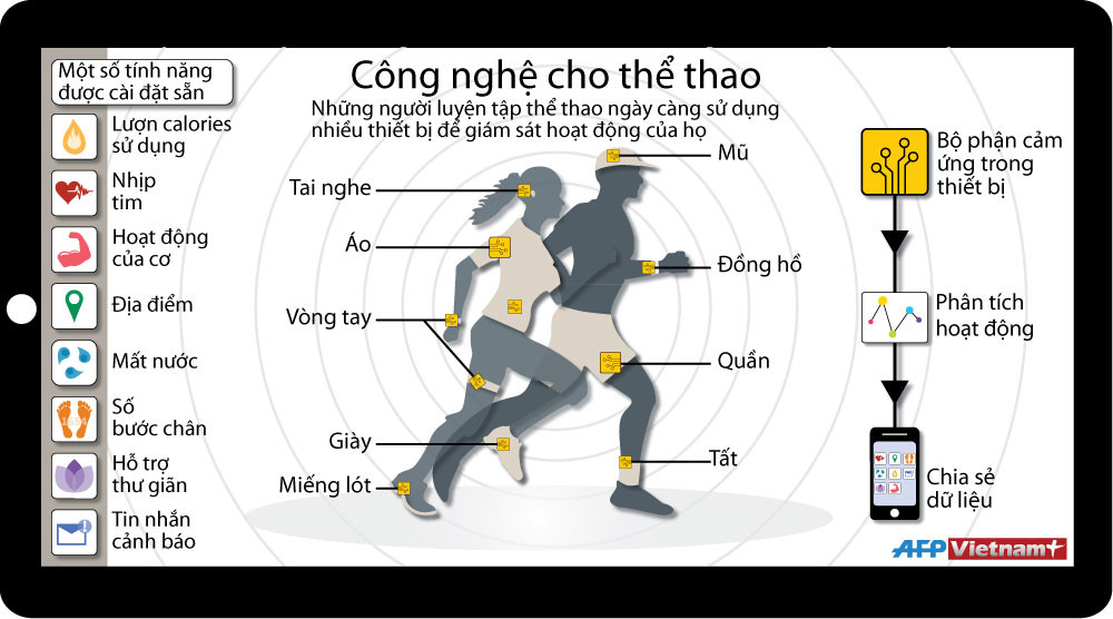[Infographics] Những thiết bị công nghệ cho người yêu thể thao ảnh 1