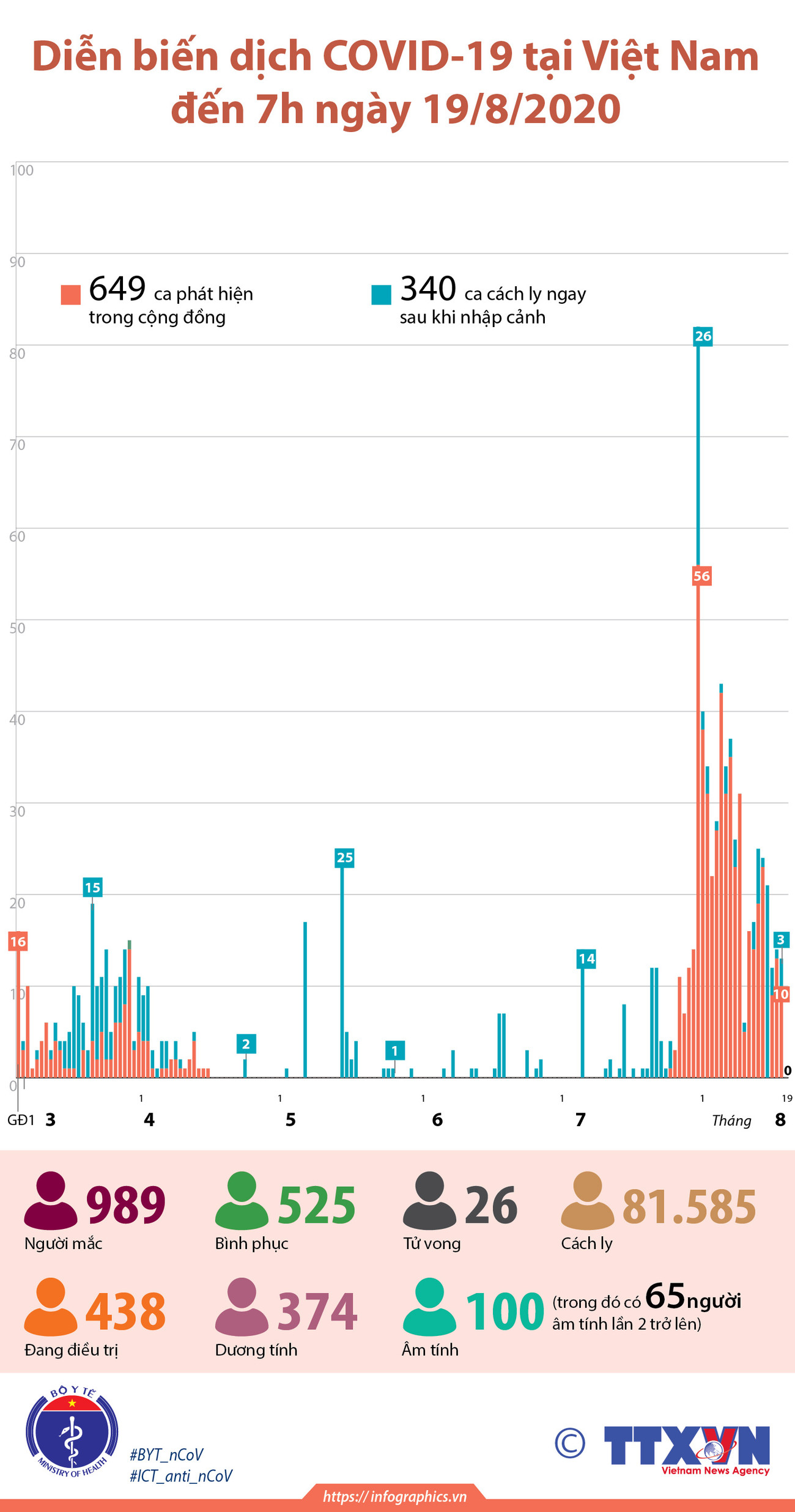 [Infographics] Việt Nam không ghi nhận ca nhiễm COVID-19 mới sáng 19/8 ảnh 1