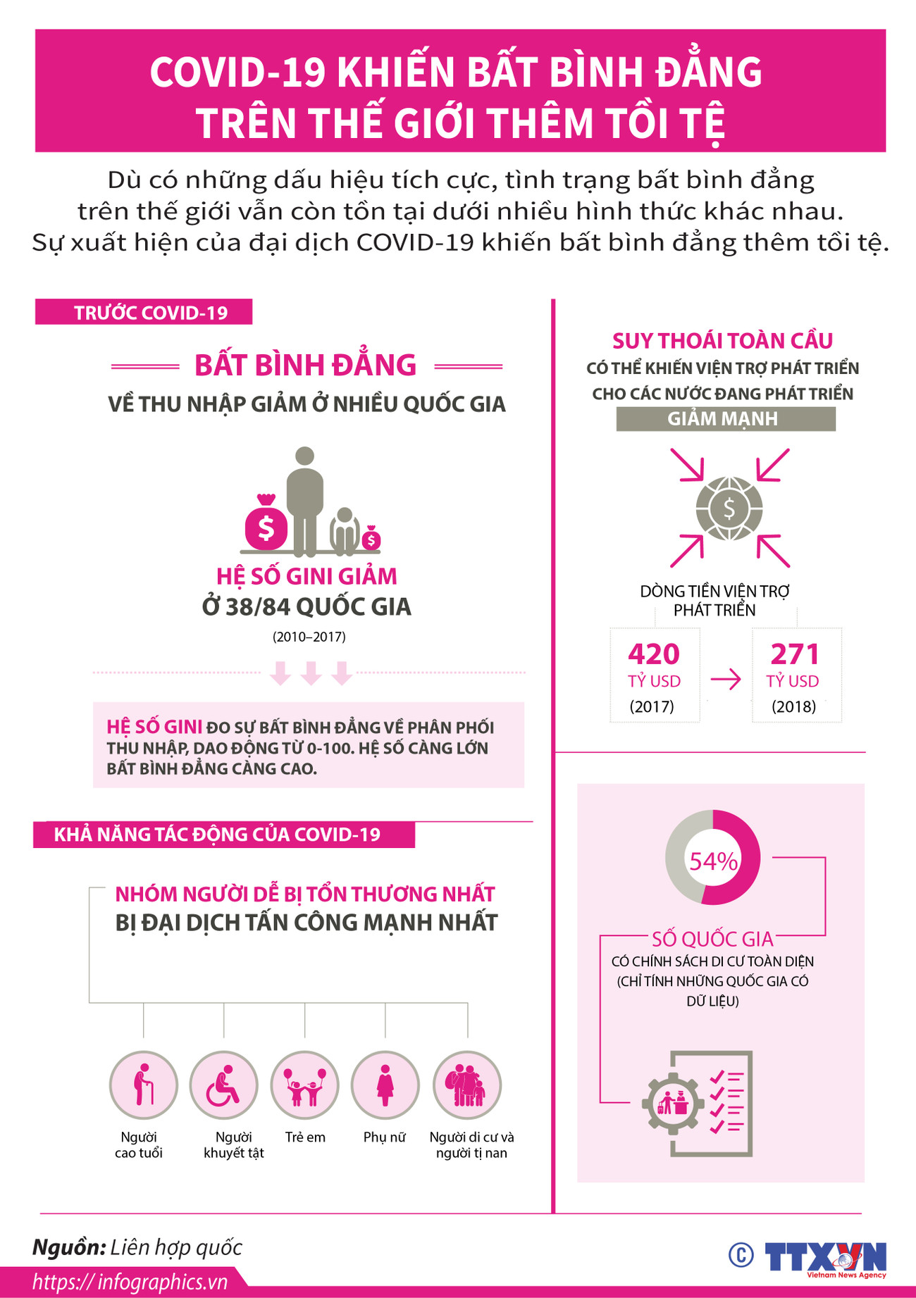 [Infographics] COVID-19 khiến bất bình đẳng trên thế giới thêm tồi tệ ảnh 1