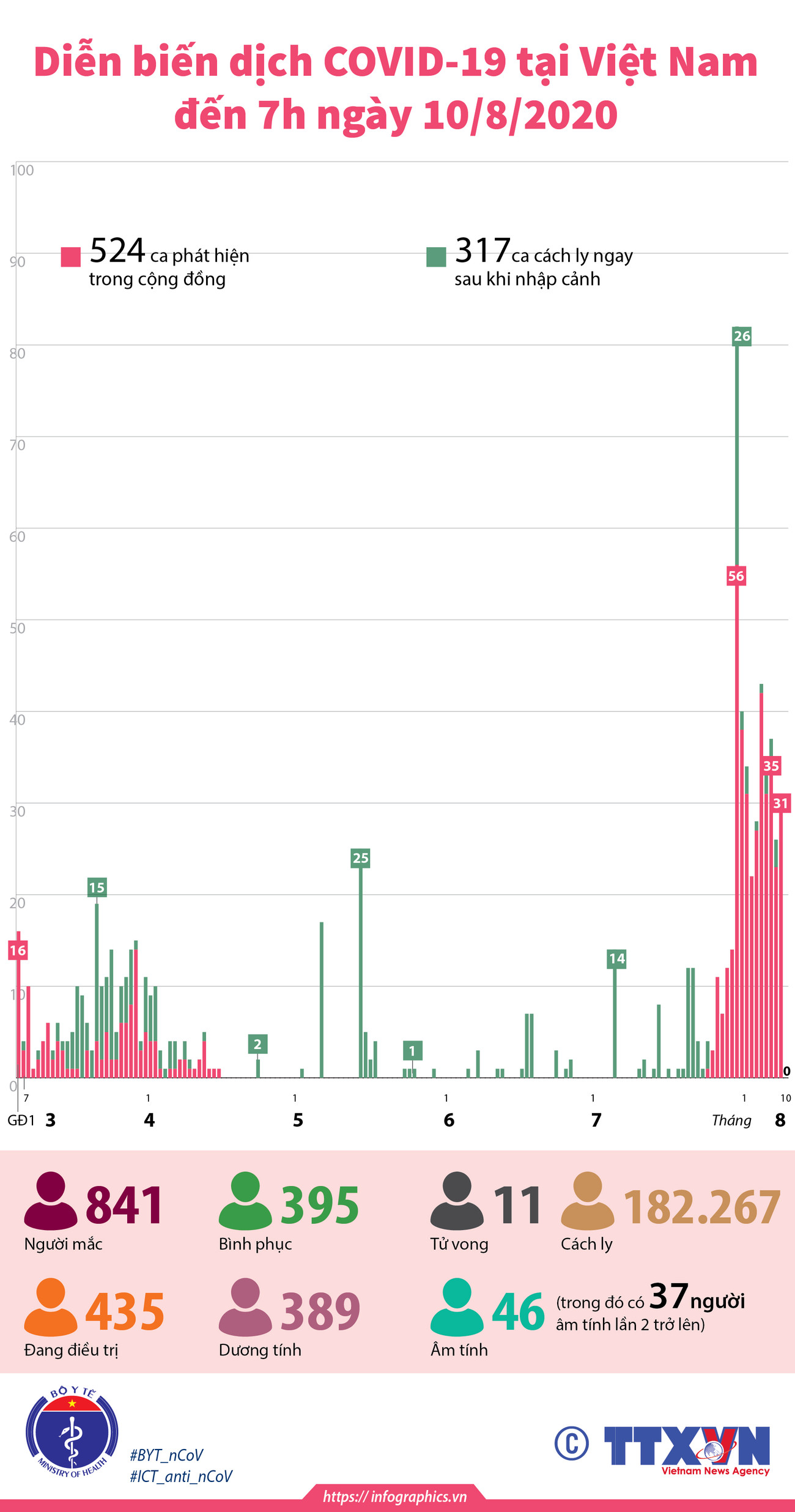 [Infographics] Việt Nam không ghi nhận ca nhiễm COVID-19 mới sáng 10/8 ảnh 1