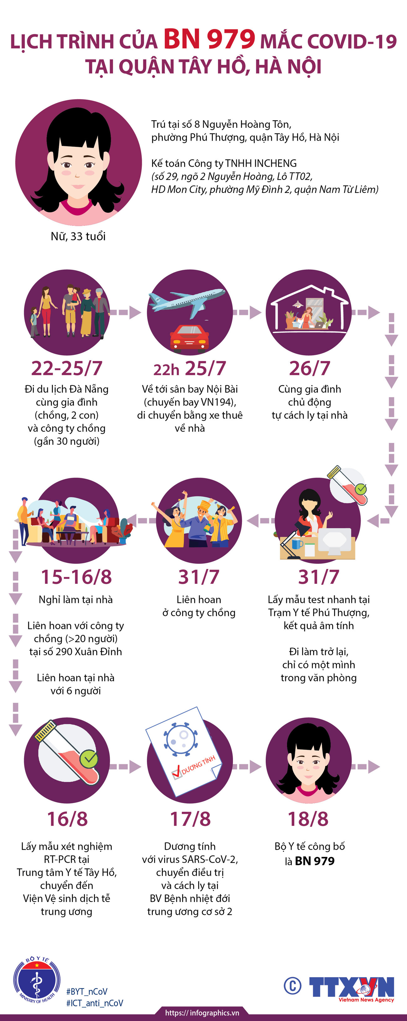 [Infographics] Lịch trình của BN979 mắc COVID-19 tại quận Tây Hồ ảnh 1