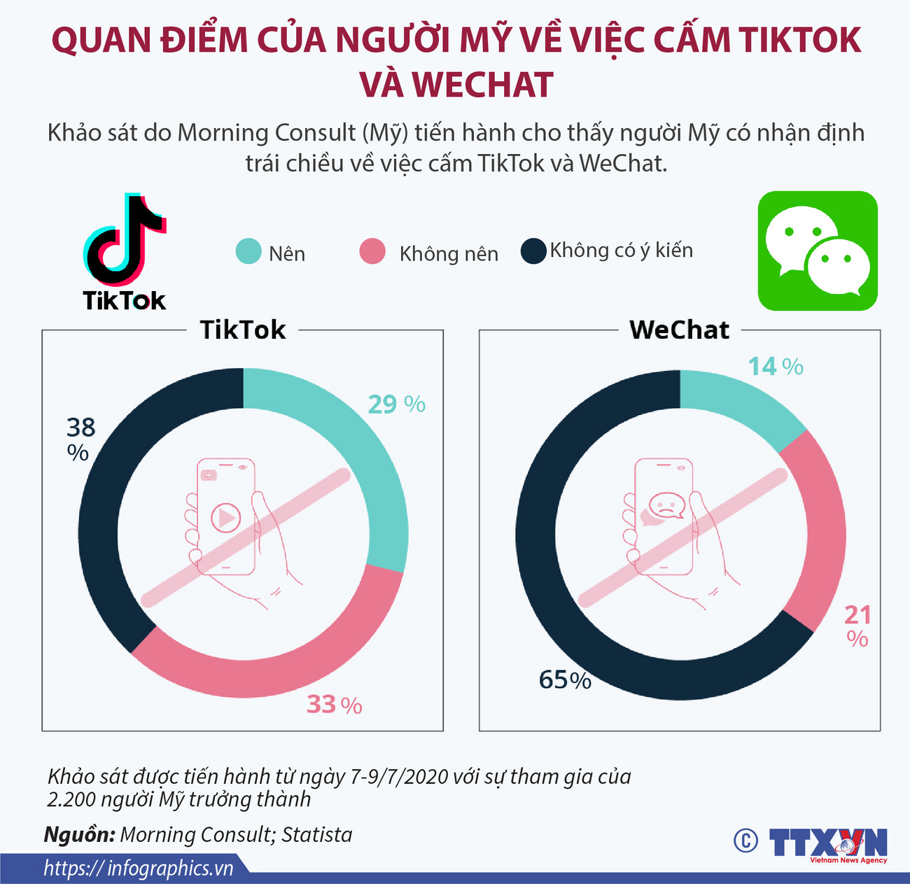 [Infographics] Quan điểm của người Mỹ về việc cấm TikTok và WeChat ảnh 1