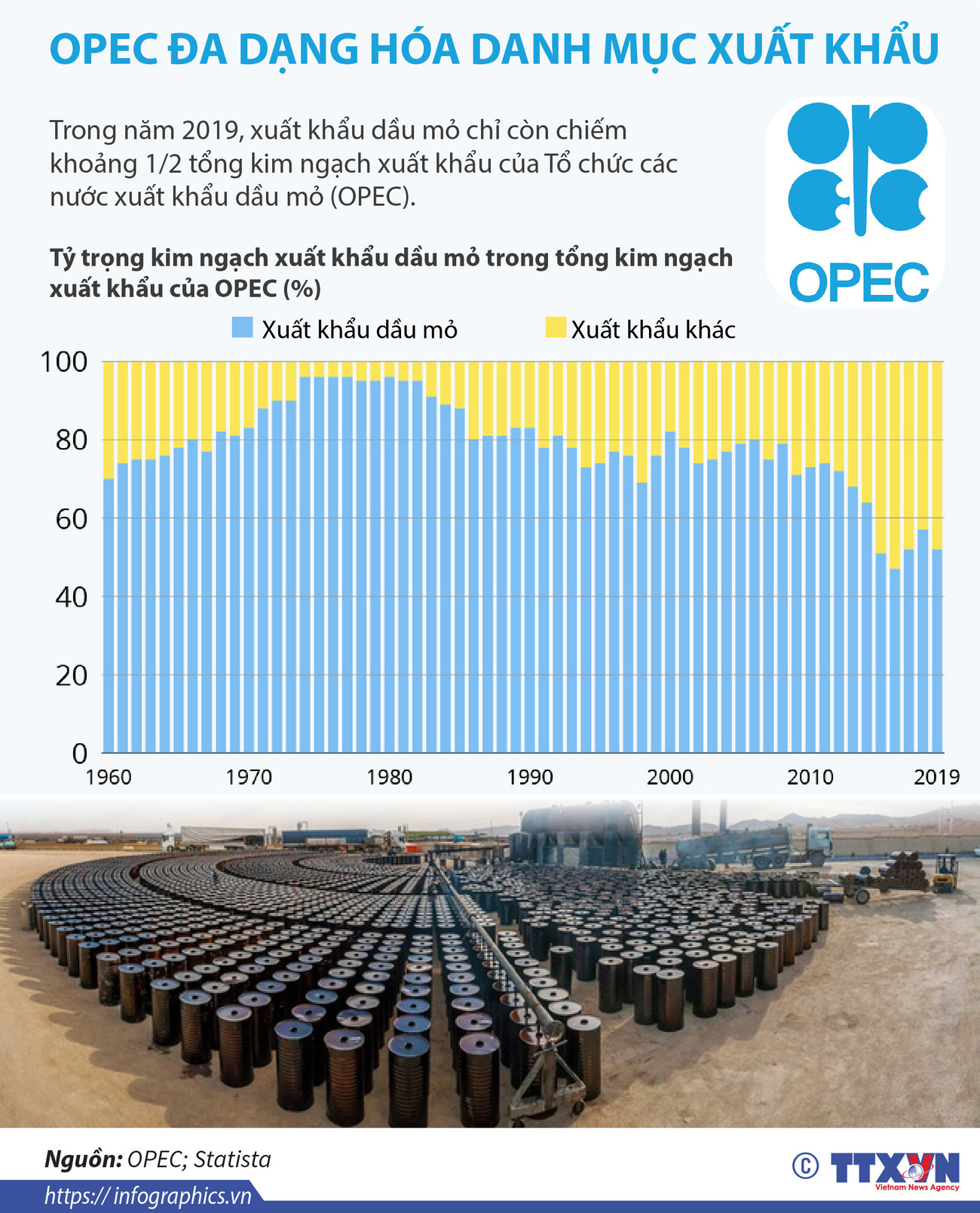 [Infographics] OPEC đa dạng hóa các danh mục xuất khẩu ảnh 1