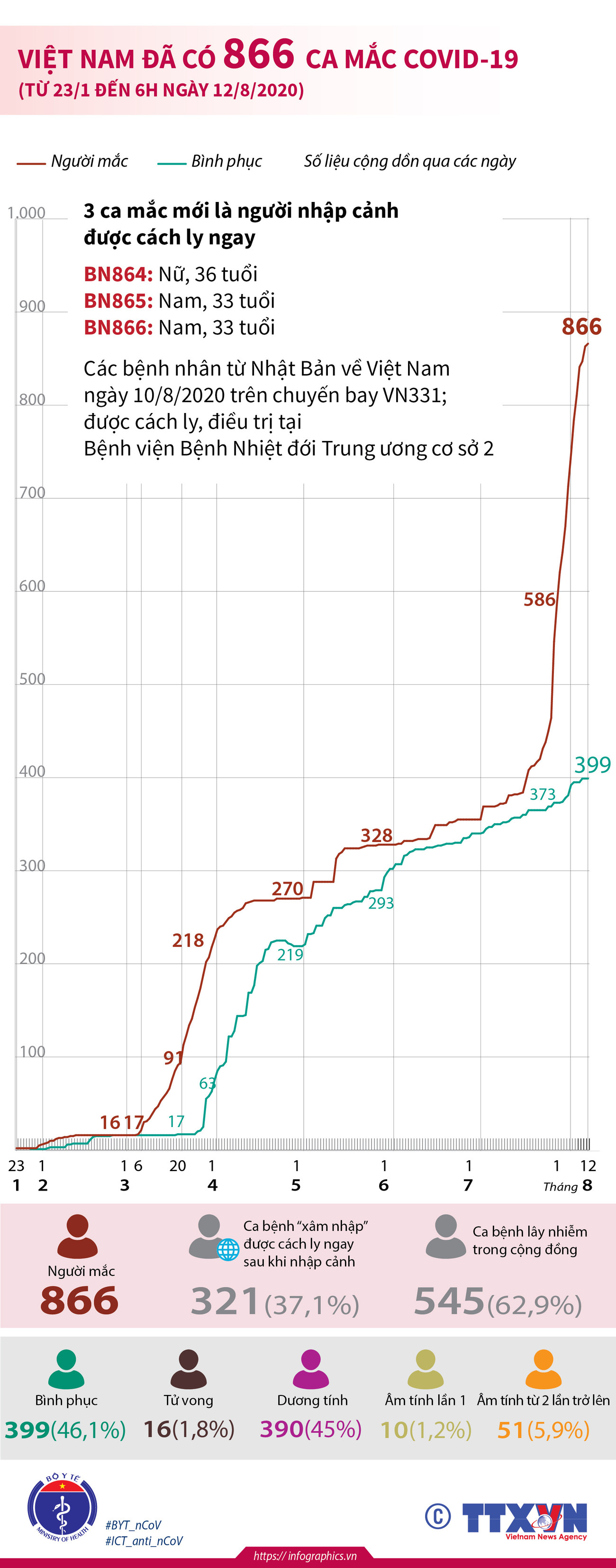 [Infographics] Việt Nam đã có 866 trường hợp mắc COVID-19 ảnh 2