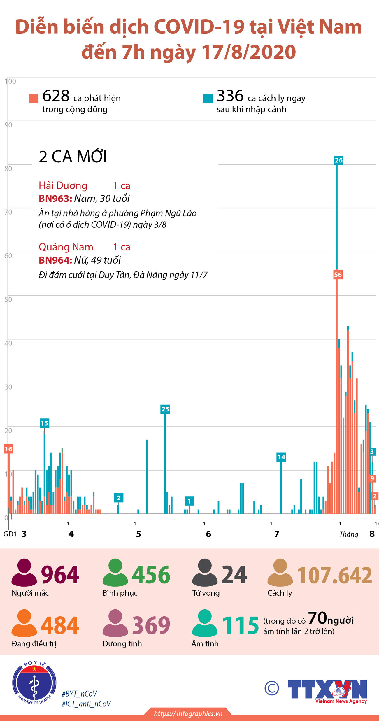 [Infographics] Việt Nam đã có 964 trường hợp mắc COVID-19 ảnh 1