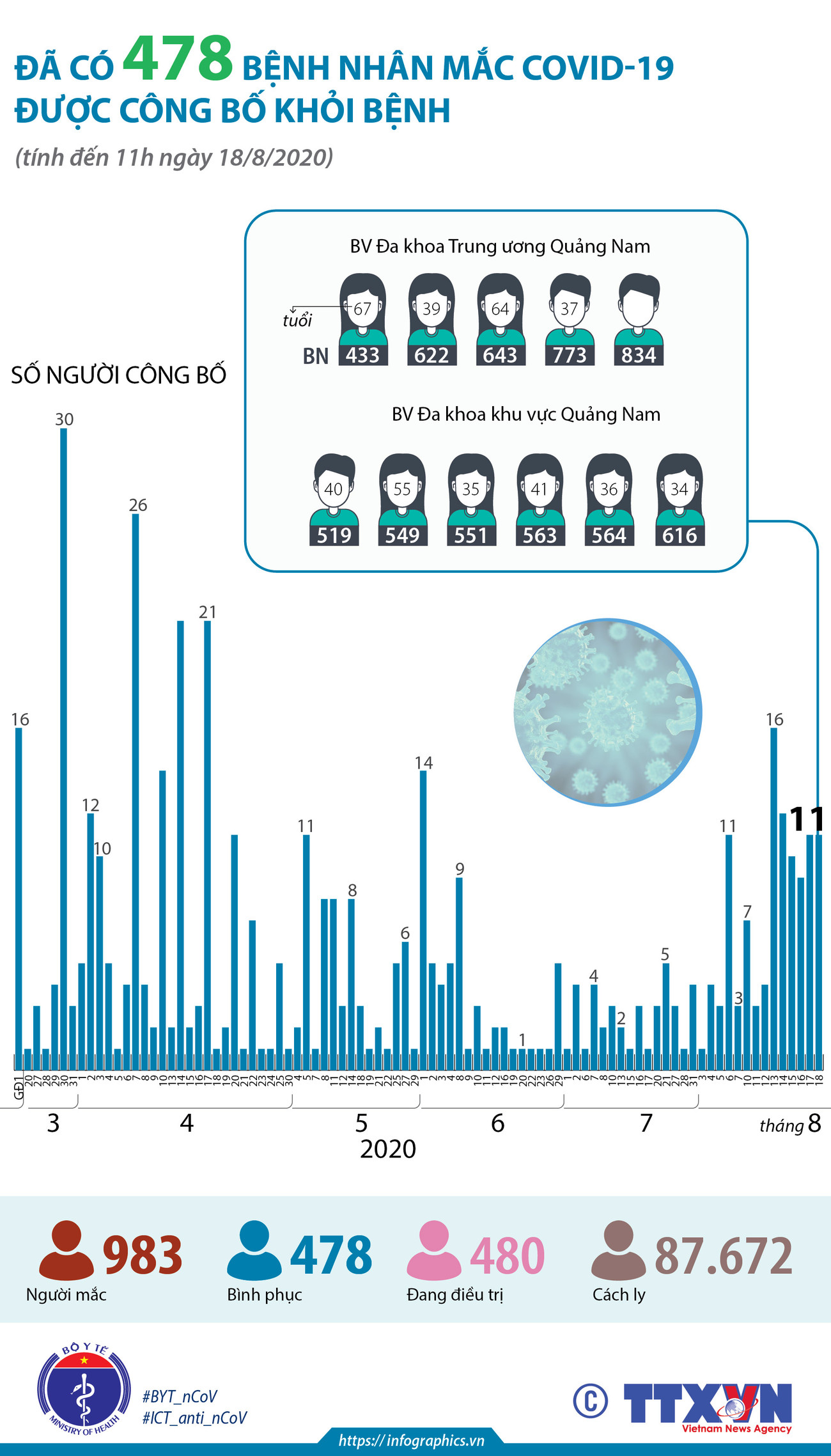 [Infographics] Đã có 478 bệnh nhân mắc COVID-19 được công bố khỏi bệnh ảnh 1