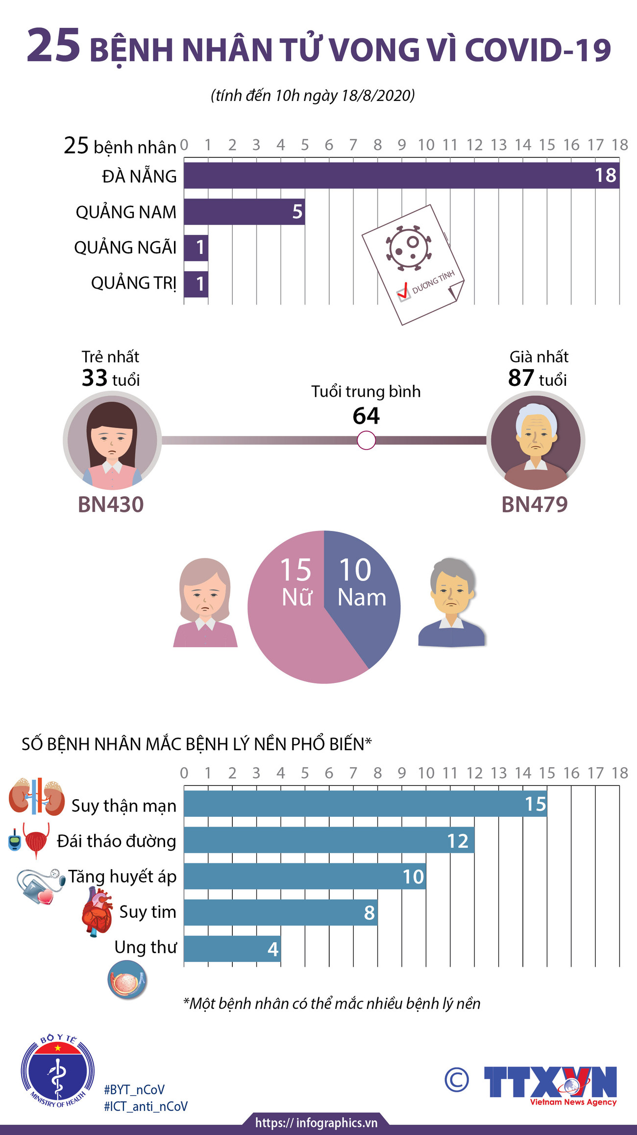 [Infographics] Việt Nam đã có 25 bệnh nhân tử vong vì COVID-19 ảnh 1