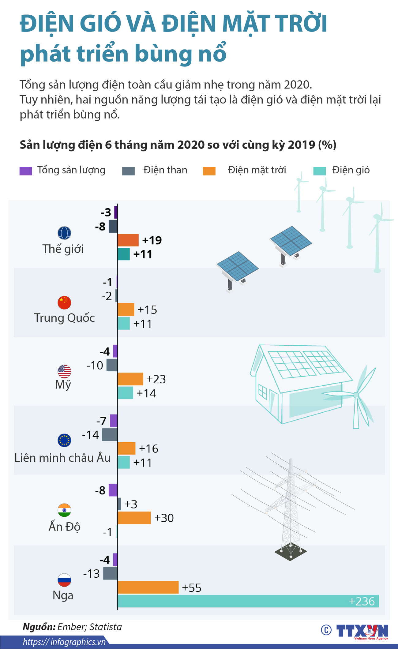 [Infographics] Điện gió và điện Mặt Trời phát triển bùng nổ ảnh 1