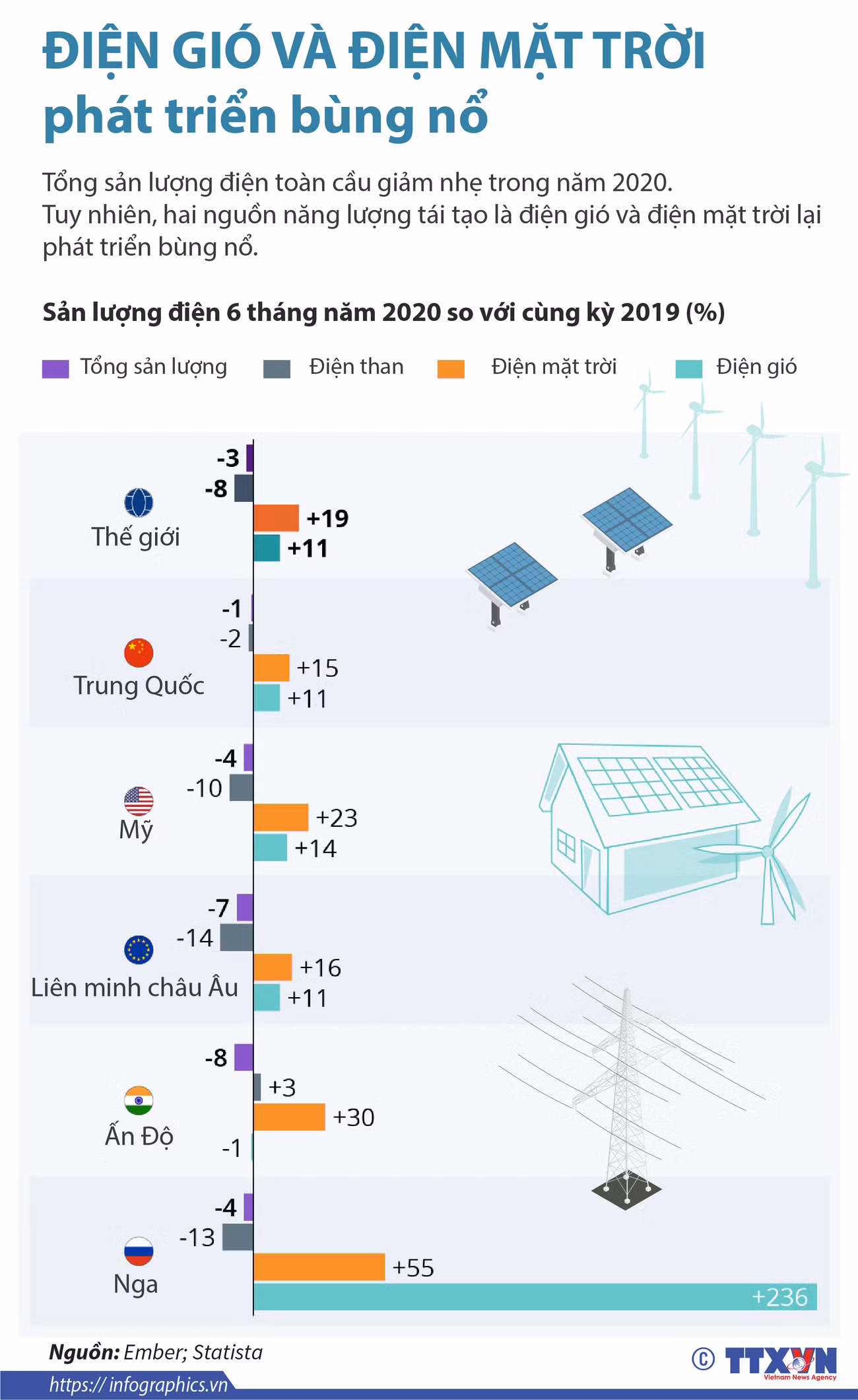 [Infographics] Điện gió và điện Mặt Trời phát triển bùng nổ ảnh 1