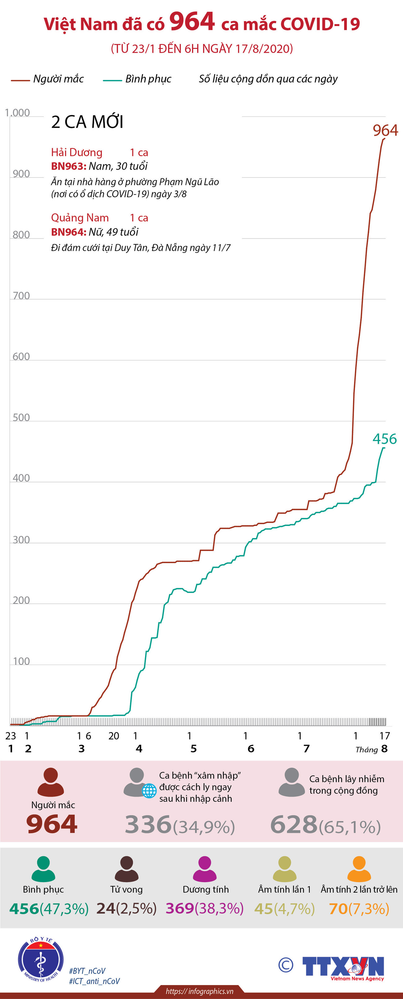 [Infographics] Việt Nam đã có 964 trường hợp mắc COVID-19 ảnh 2