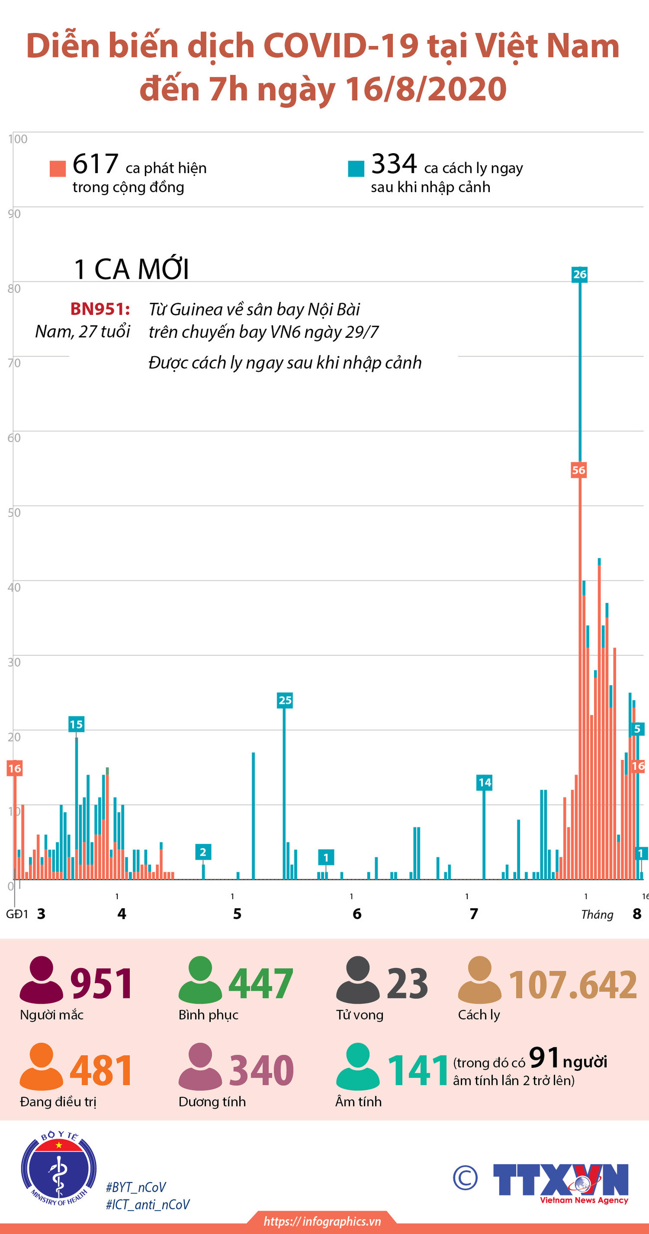 [Infographics] Việt Nam đã có 951 trường hợp mắc COVID-19 ảnh 1