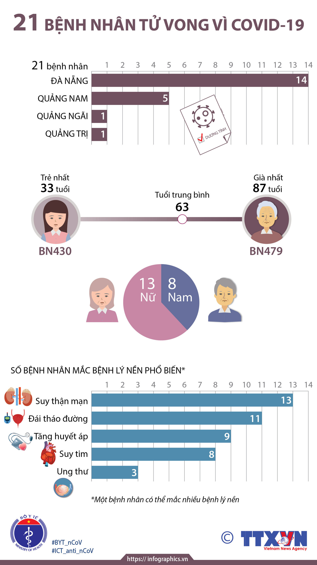 [Infographics] 21 bệnh nhân tử vong vì COVID-19 tại Việt Nam ảnh 1
