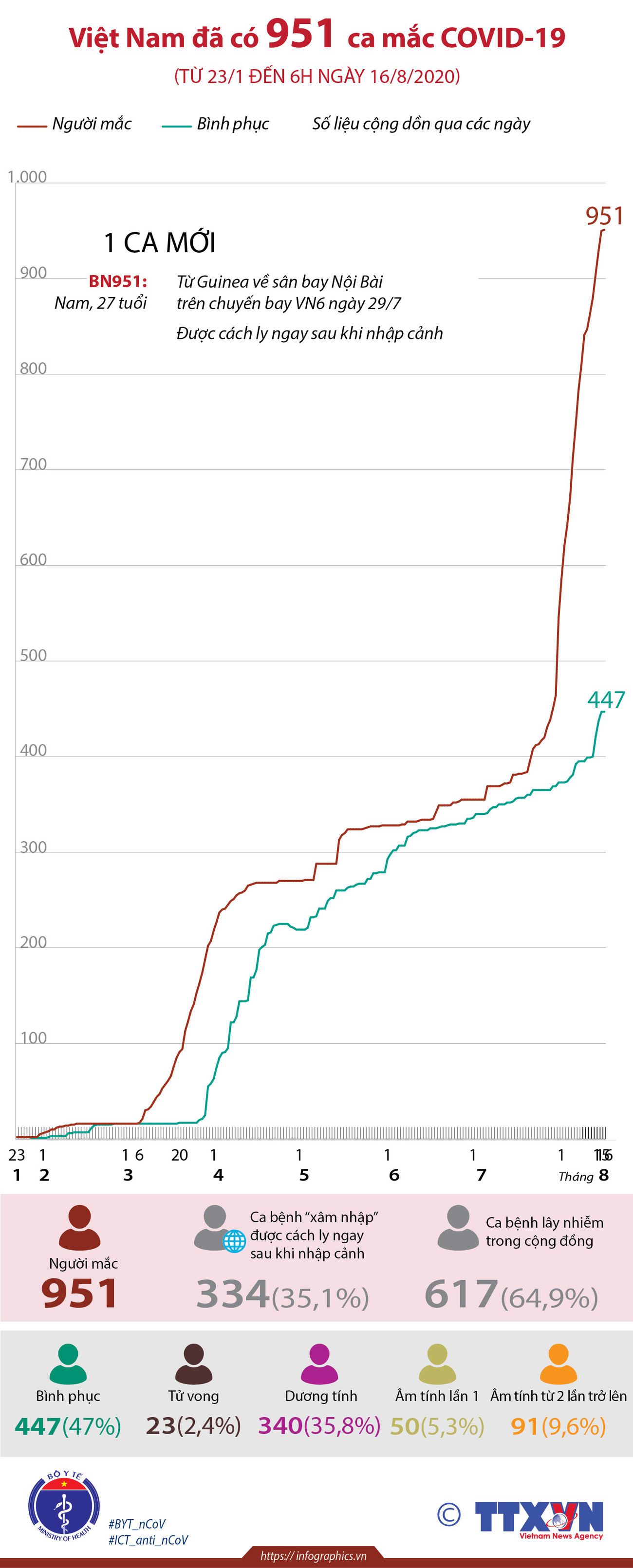 [Infographics] Việt Nam đã có 951 trường hợp mắc COVID-19 ảnh 2