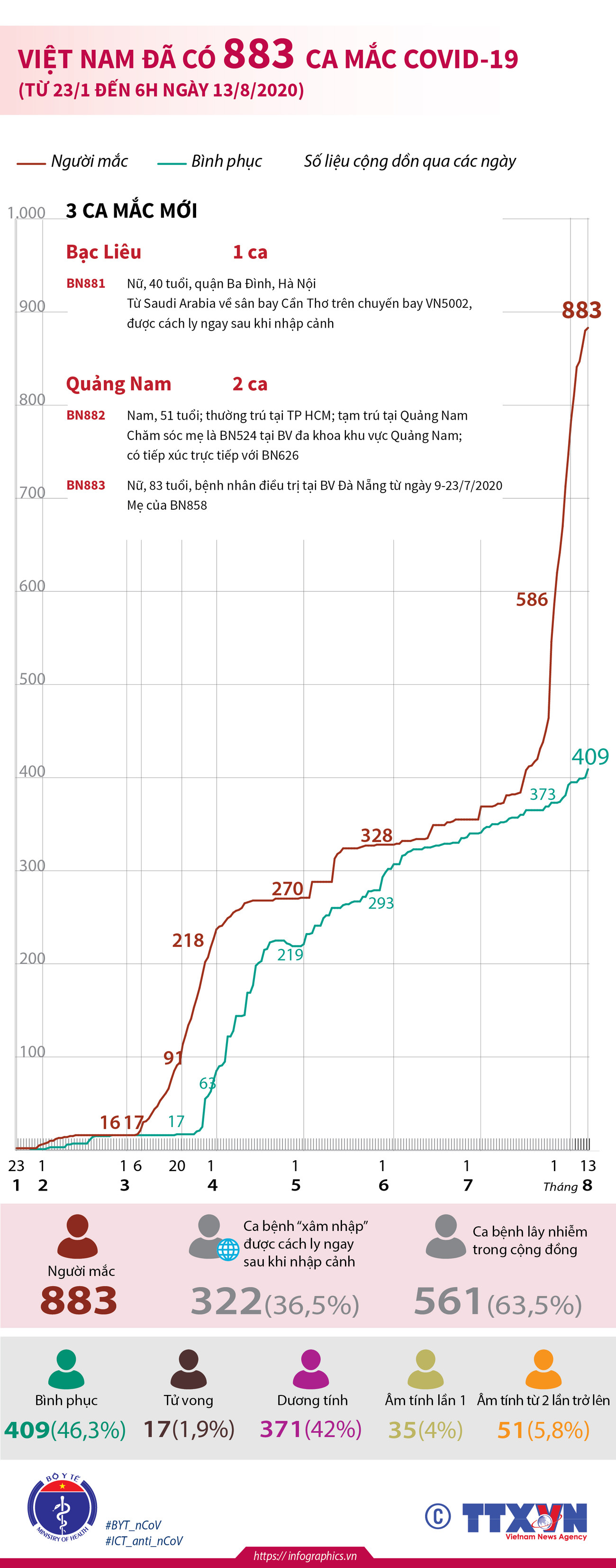 [Infographics] Việt Nam đã có 883 trường hợp mắc COVID-19 ảnh 2