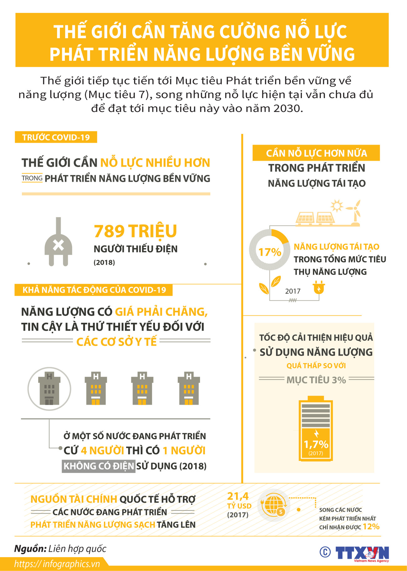 [Infographics] Thế giới cần tăng nỗ lực phát triển năng lượng bền vững ảnh 1