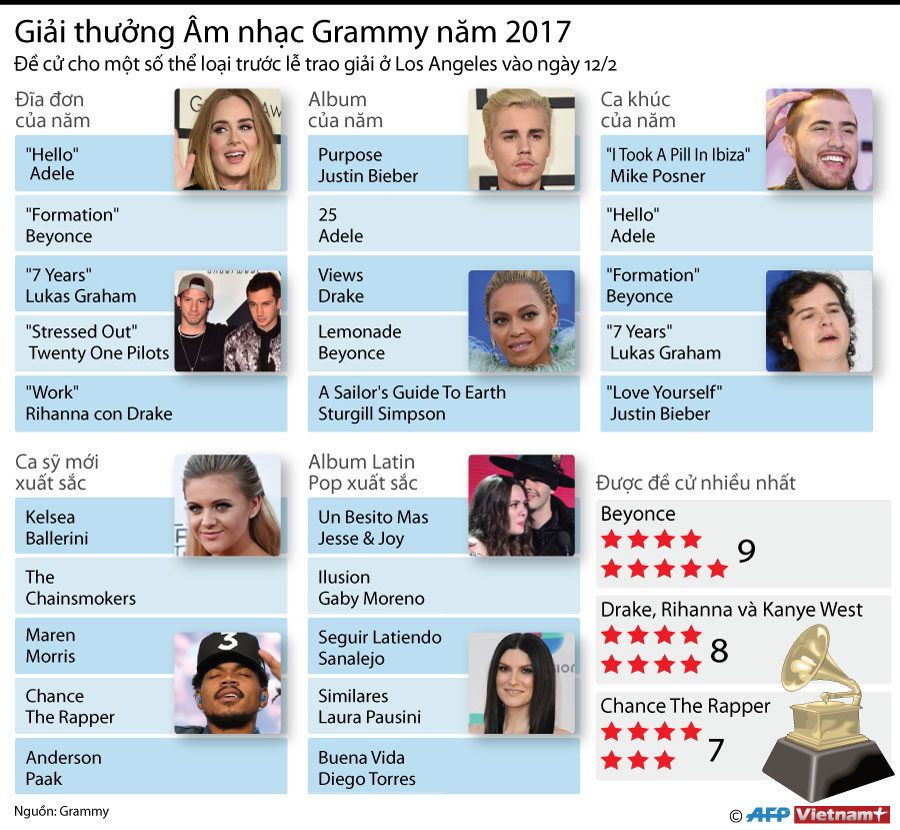 [Infographics] 13.000 chuyên gia âm nhạc sẽ bỏ phiếu bầu chọn ảnh 1