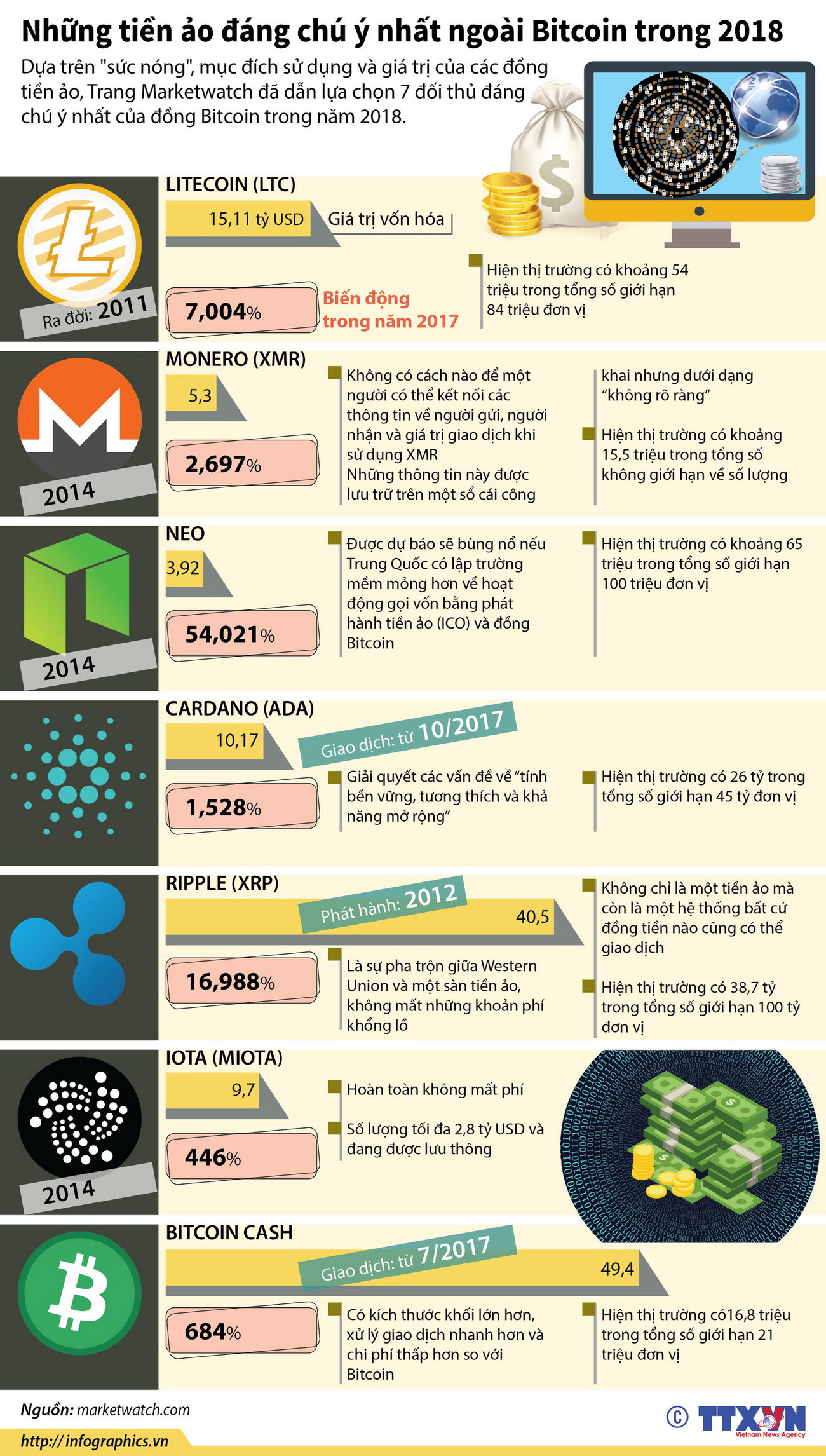 [Infographics] Những đồng tiền ảo đáng chú ý nhất ngoài Bitcoin ảnh 1