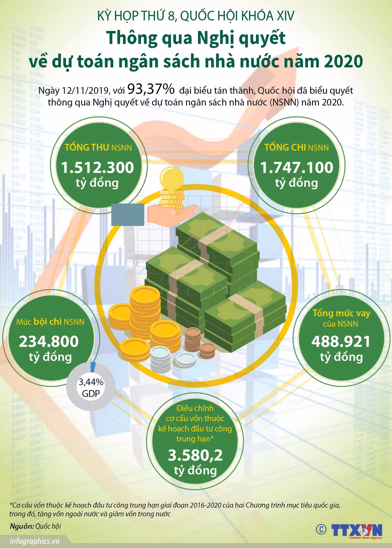 [Infographics] Nghị quyết về dự toán ngân sách nhà nước năm 2020 ảnh 1