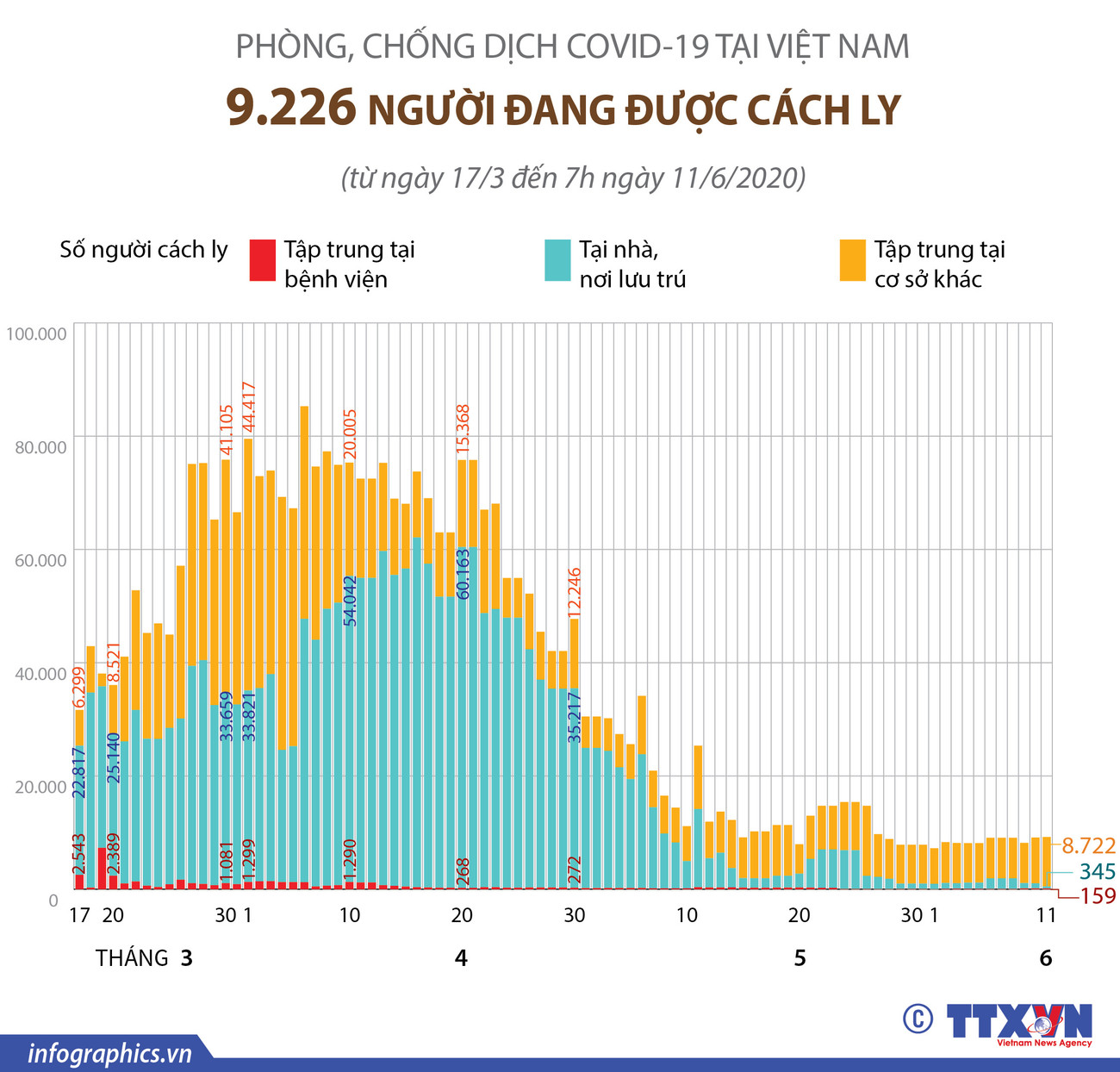 [Infographics] COVID-19: Số người cách ly tại Việt Nam qua các ngày ảnh 1