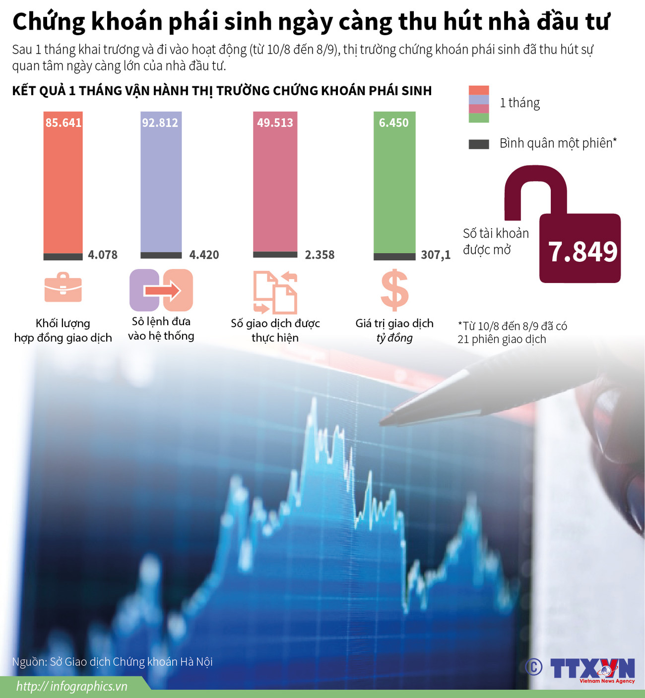 [Infographics] Chứng khoán phái sinh ngày càng thu hút nhà đầu tư ảnh 1