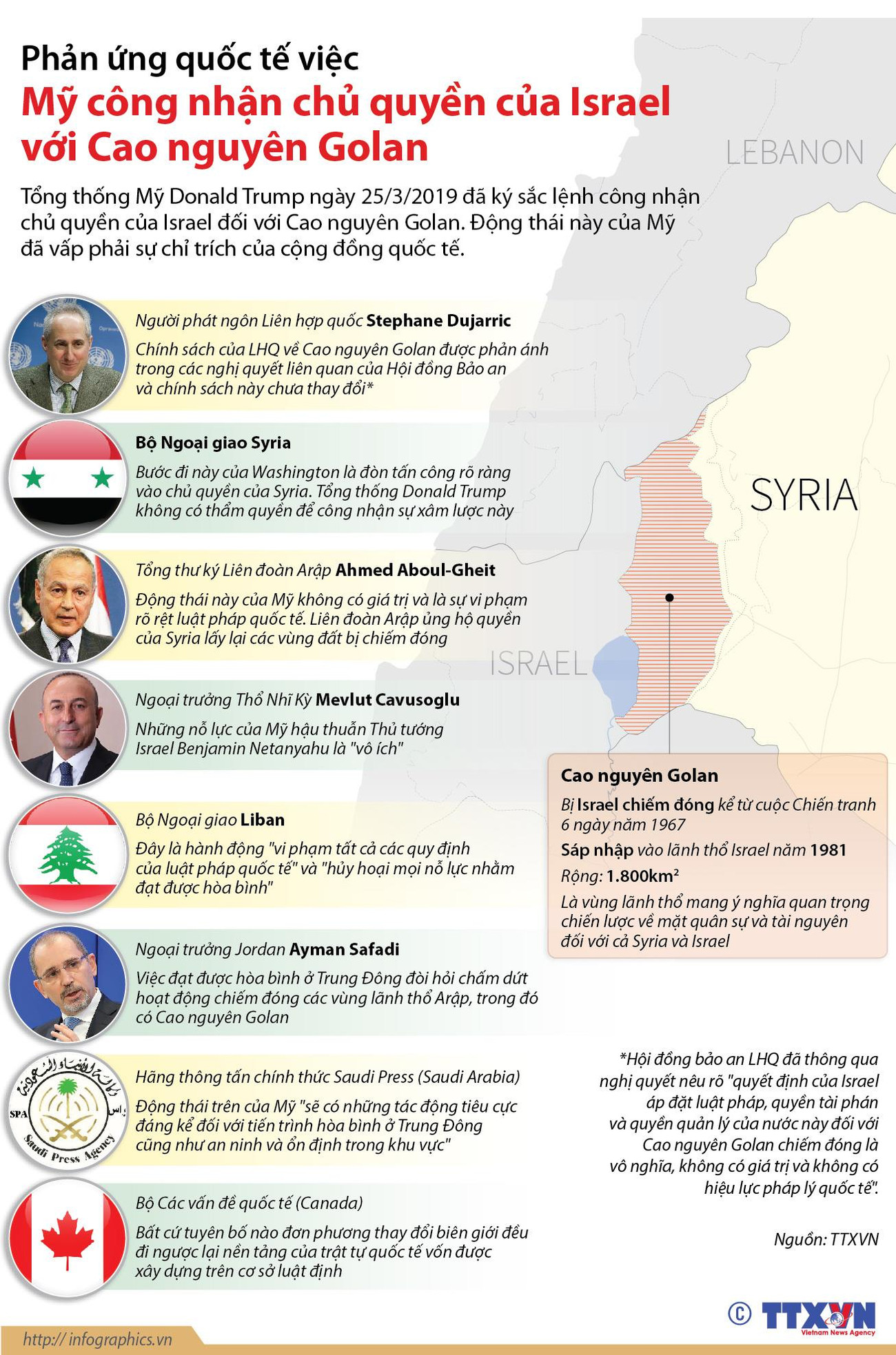 Phản ứng việc Mỹ công nhận chủ quyền của Israel với Cao nguyên Golan ảnh 1