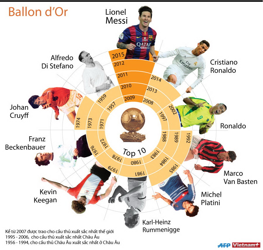 [Infographics] Top 10 danh thủ đoạt Quả Bóng Vàng FIFA ảnh 1