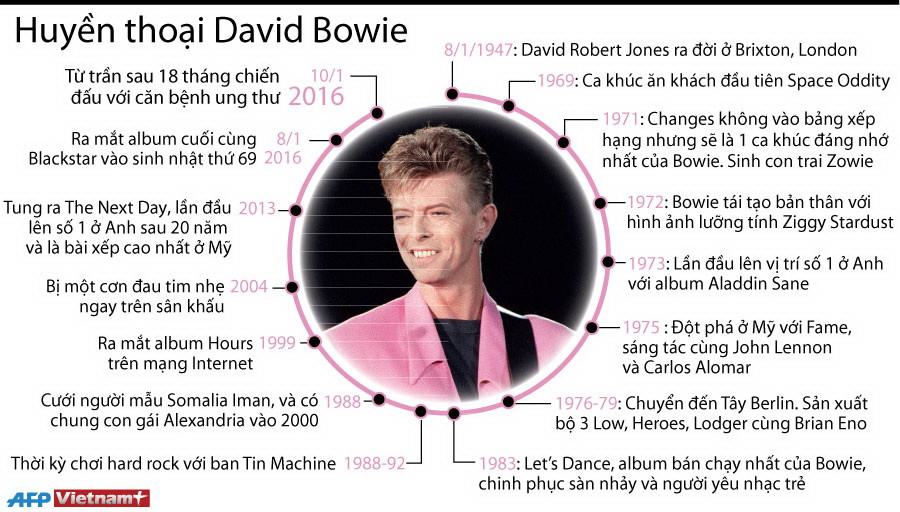 [Infographics] Sự nghiệp của huyền thoại âm nhạc David Bowie ảnh 1