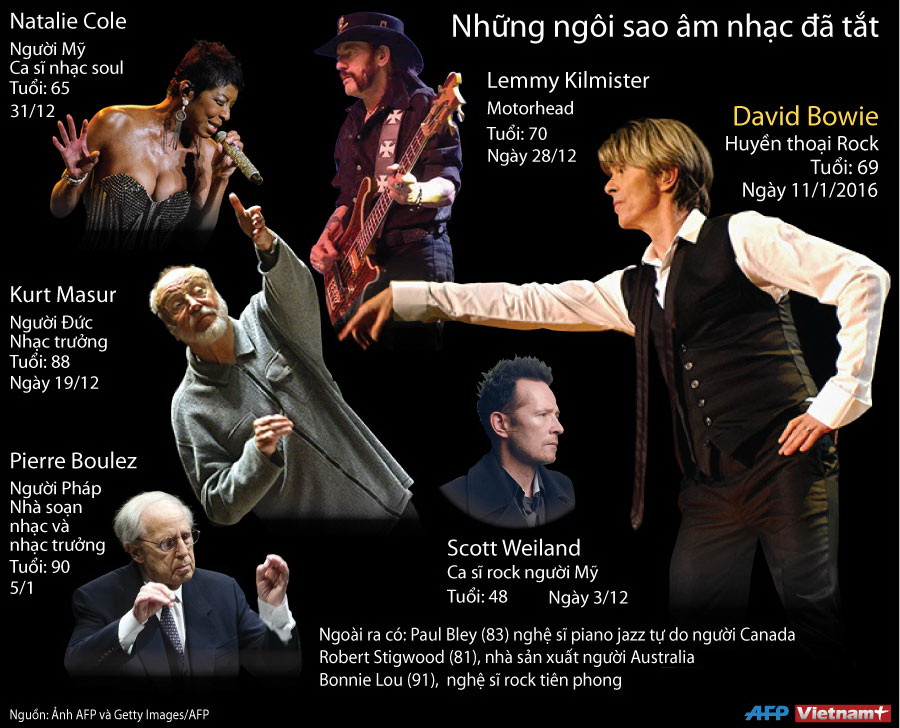 [Infographics] Những ngôi sao vừa tắt của nền âm nhạc thế giới ảnh 1