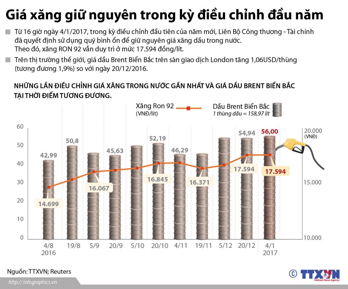 [Infographics] Giá xăng giữ nguyên trong kỳ điều chỉnh đầu năm ảnh 1